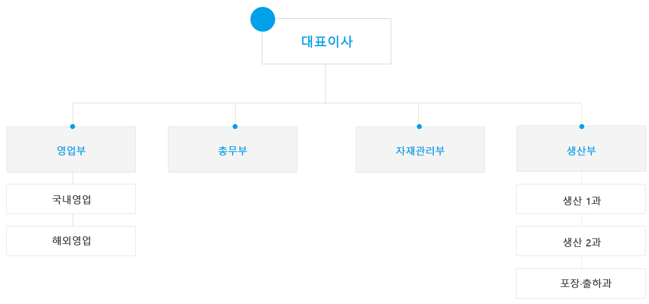 조직도